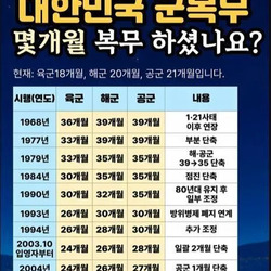 군복무 기간 변천사