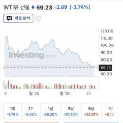 현재 난리났다는 기름값 근황