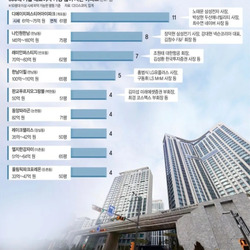 500대 기업 대표이사 가장 많이 사는 아파트