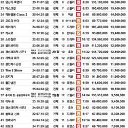역대 넷플릭스 오리지널 한국 드라마 순위