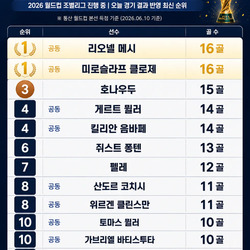 현재 월드컵 역다 최다득점 순위