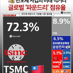 글로벌 파운드리 점유율