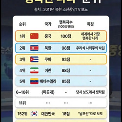 세계에서 가장 행복한 나라 순위