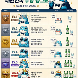 대한민국 주량 랭크표