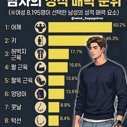 8195명이 선택한 남자의 신체적 성적 매력 요소