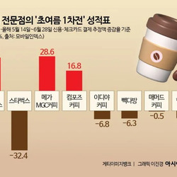 스타벅스 32.4% 감소.jpg