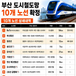부산 도시철도망 10개 노선 확정안