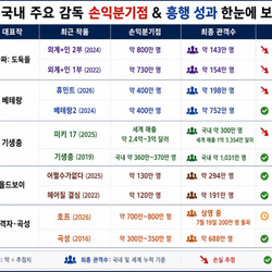 국내 주요 감독 손익분기점 흥행성과