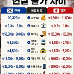한국vs일본 현실 물가차이.jpg