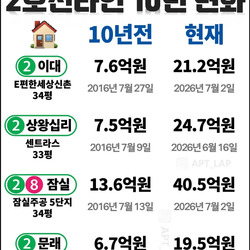 2호선 라인 아파트값 10년 변화.jpg