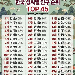 우리나라 성씨 순위