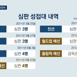 [JTBC 단독] 축협 친선전때도 성접대