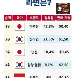 미국에서 인기 있는 라면