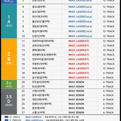전국 아이맥스관 티어 정리