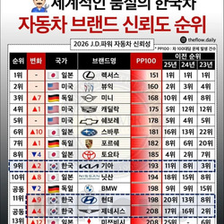 자동차 브랜드 신뢰도 순위